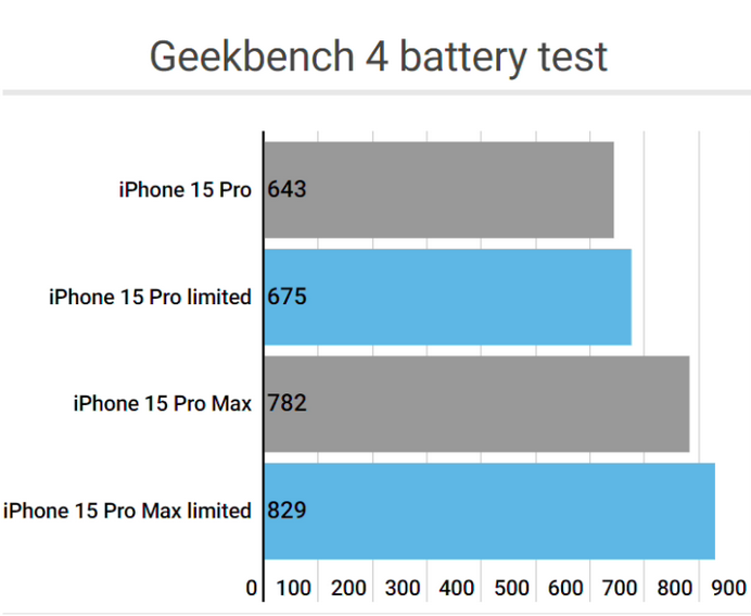 乐安apple维修站iPhone15Pro的ProMotion高刷功能耗电吗