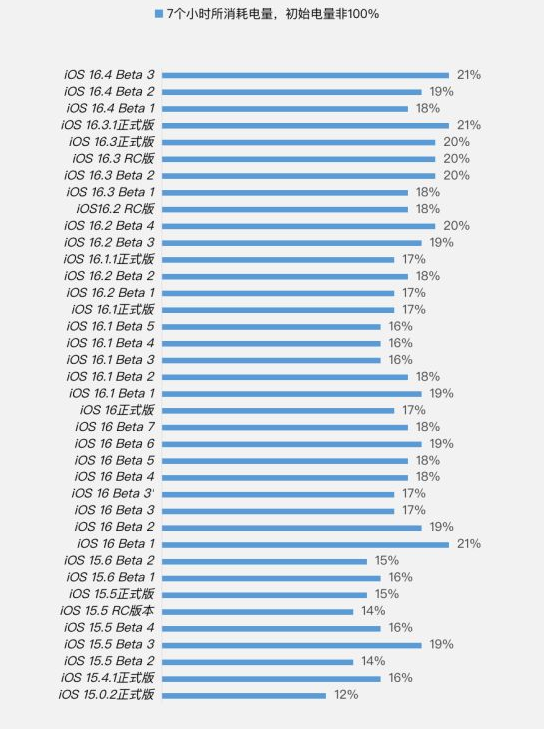 乐安苹果手机维修分享iOS 16.4 Beta 3续航跑分等测试结果汇总 
