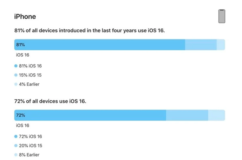 乐安苹果手机维修分享iOS 16 / iPadOS 16 安装率 