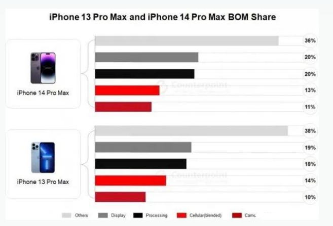 乐安苹果手机维修分享iPhone 14 Pro的成本和利润 