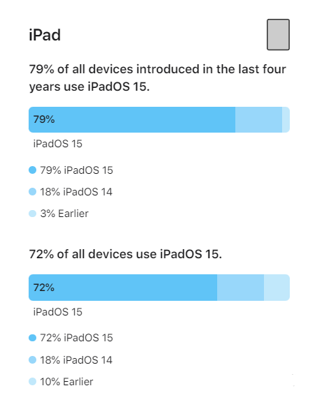乐安苹果手机维修分享iOS 16将至，iOS 15安装率怎么样 
