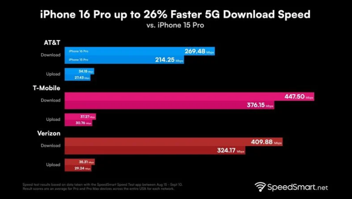 乐安苹果手机维修分享iPhone 16 Pro 系列的 5G 速度 