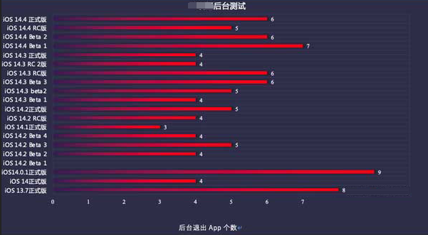 乐安苹果手机维修分享iOS14.5beta1续航怎么样 