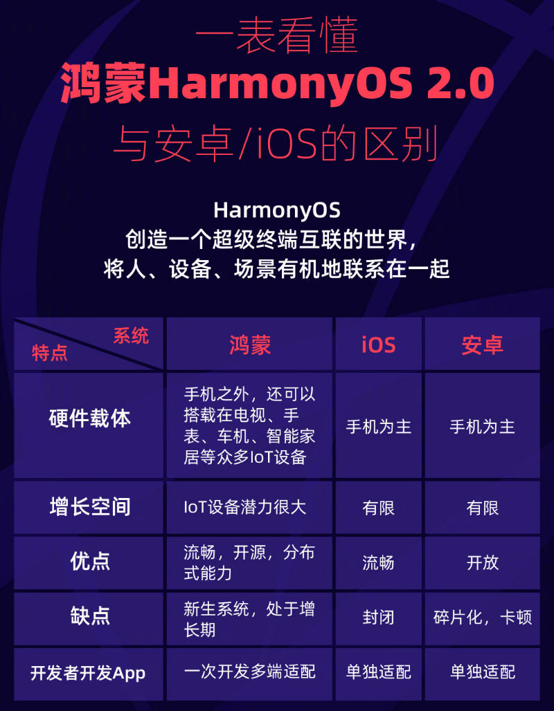 乐安苹果手机维修分享华为鸿蒙 OS 与安卓以及 iOS 都有什么区别 