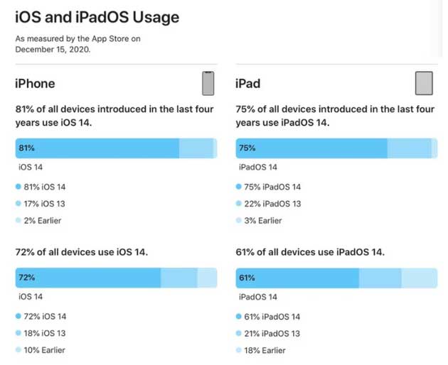 乐安苹果手机维修分享有多少用户更新了 iOS 14 