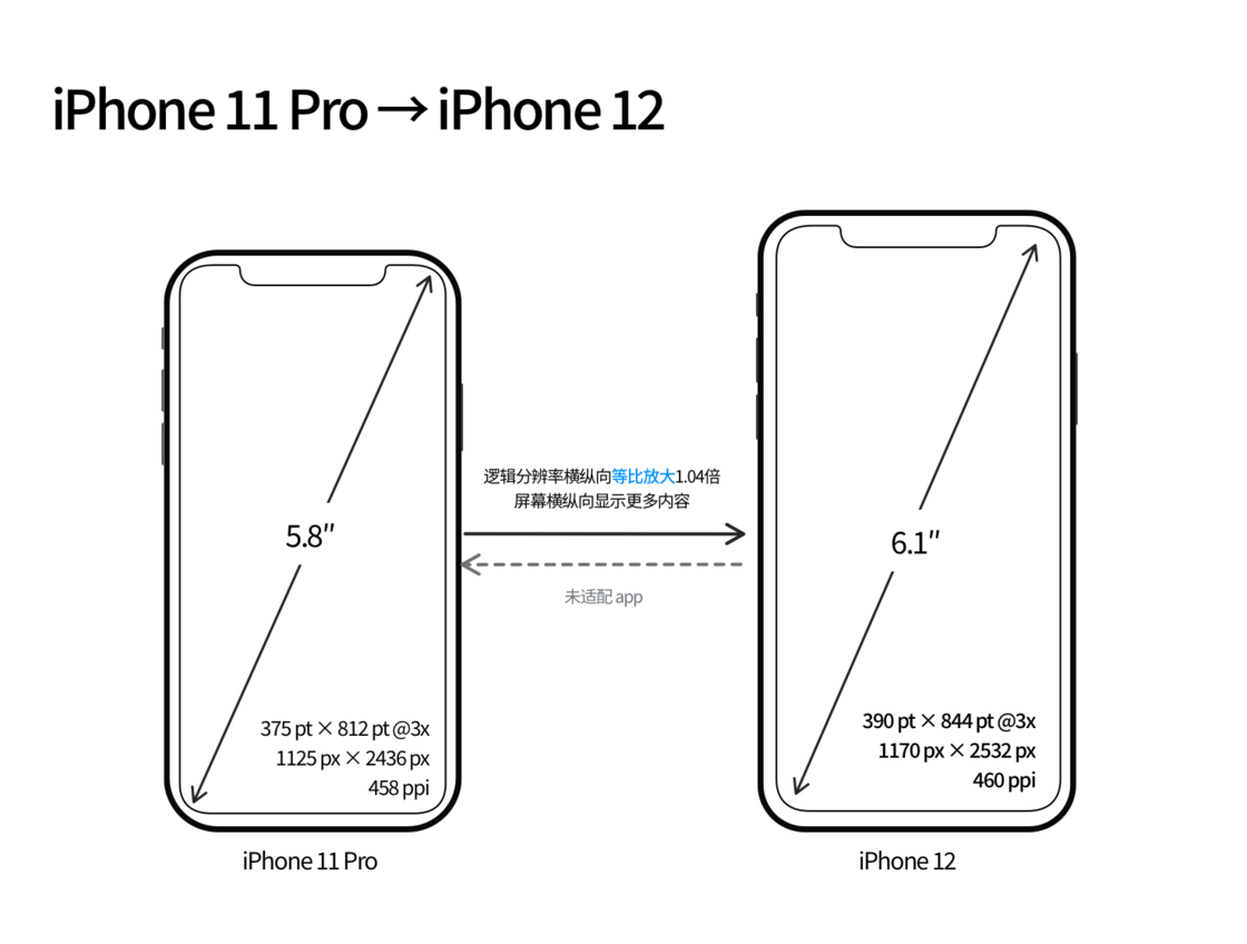 乐安苹果手机维修分享iPhone 12 mini 和 iPhone 12 Pro 的尺寸变化会改变显示内容吗 