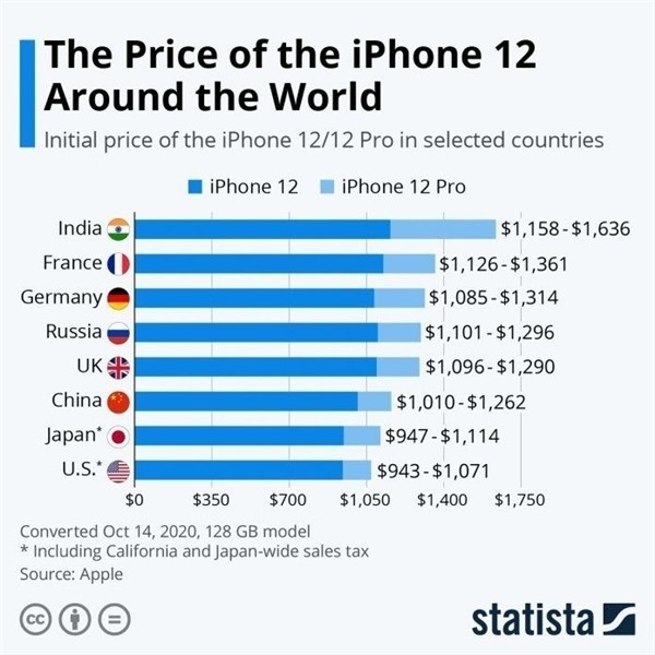 乐安苹果手机维修分享哪个购买iPhone 12/12 Pro更便宜 